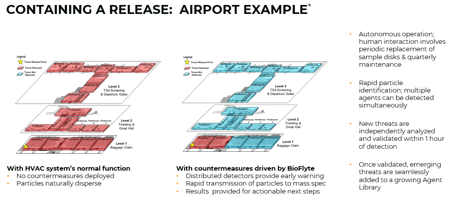 Containing a Release